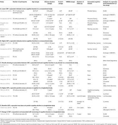 Mini Review: Correlations of Cognitive Domains With Cerebrospinal Fluid α-Synuclein Levels in Patients With Parkinson's Disease